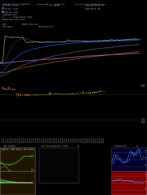 Valero Energy Partners LP VLP Support Resistance charts Valero Energy Partners LP VLP NYSE