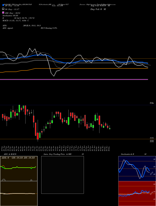 Invesco High Income Trust II VLT Support Resistance charts Invesco High Income Trust II VLT NYSE