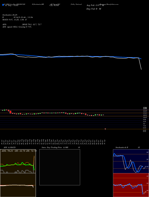 Chart Valley National (VLY)  Technical (Analysis) Reports Valley National [
