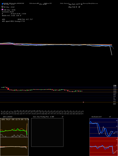 Valley National Bancorp VLY Support Resistance charts Valley National Bancorp VLY NYSE