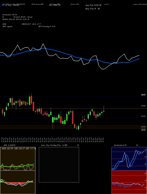 Chart Vulcan Materials (VMC)  Technical (Analysis) Reports Vulcan Materials [