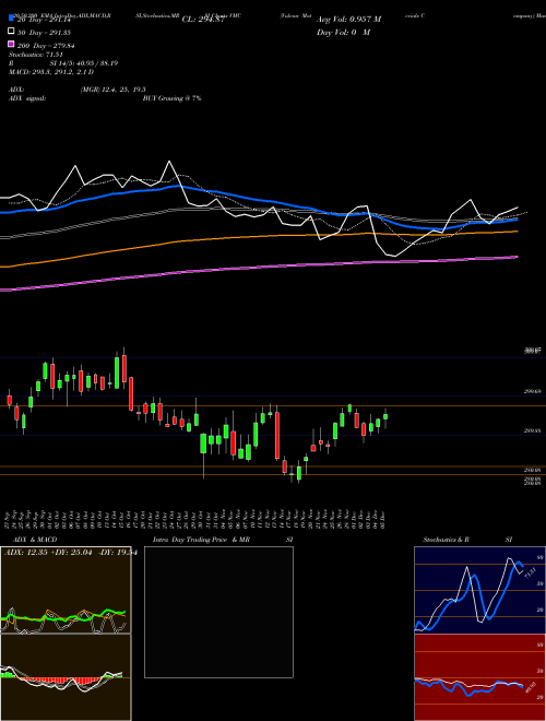 Vulcan Materials Company VMC Support Resistance charts Vulcan Materials Company VMC NYSE