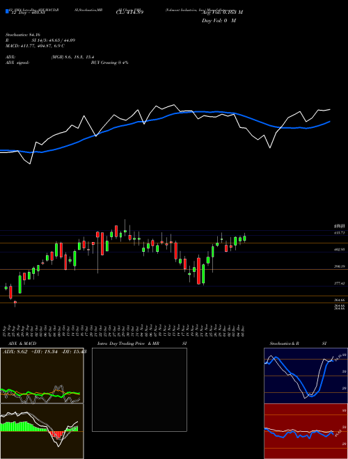 Chart Valmont Industries (VMI)  Technical (Analysis) Reports Valmont Industries [