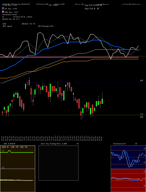 Invesco Municipal Opportunity Trust VMO Support Resistance charts Invesco Municipal Opportunity Trust VMO NYSE