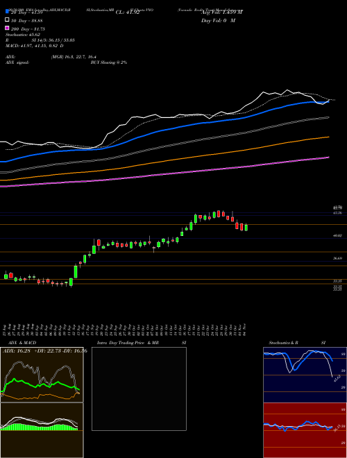 Vornado Realty Trust VNO Support Resistance charts Vornado Realty Trust VNO NYSE