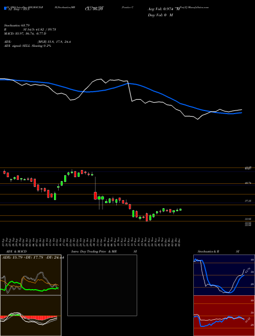 Chart Vontier Corp (VNT)  Technical (Analysis) Reports Vontier Corp [