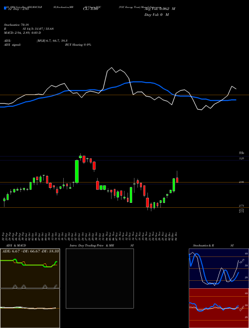 Chart Voc Energy (VOC)  Technical (Analysis) Reports Voc Energy [