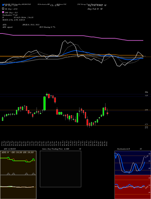 VOC Energy Trust VOC Support Resistance charts VOC Energy Trust VOC NYSE