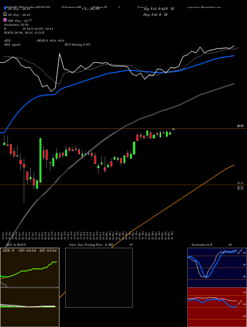 Verso Corporation VRS Support Resistance charts Verso Corporation VRS NYSE