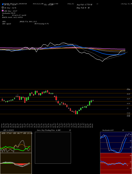 Vishay Intertechnology, Inc. VSH Support Resistance charts Vishay Intertechnology, Inc. VSH NYSE