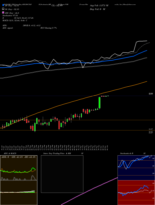 Versum Materials, Inc. VSM Support Resistance charts Versum Materials, Inc. VSM NYSE
