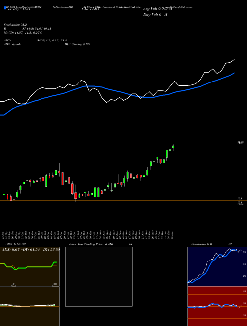 Chart Invesco Trust (VTN)  Technical (Analysis) Reports Invesco Trust [
