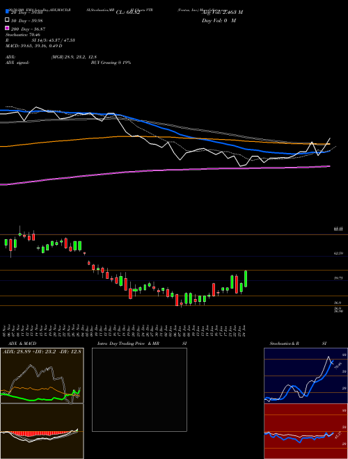 Ventas, Inc. VTR Support Resistance charts Ventas, Inc. VTR NYSE