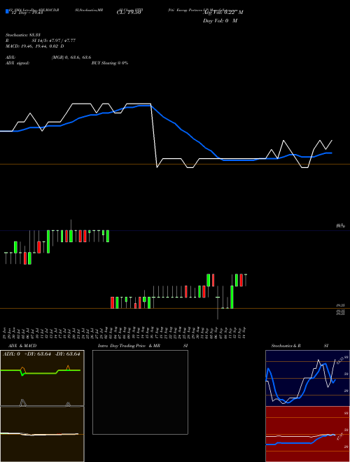 Chart Vtti Energy (VTTI)  Technical (Analysis) Reports Vtti Energy [