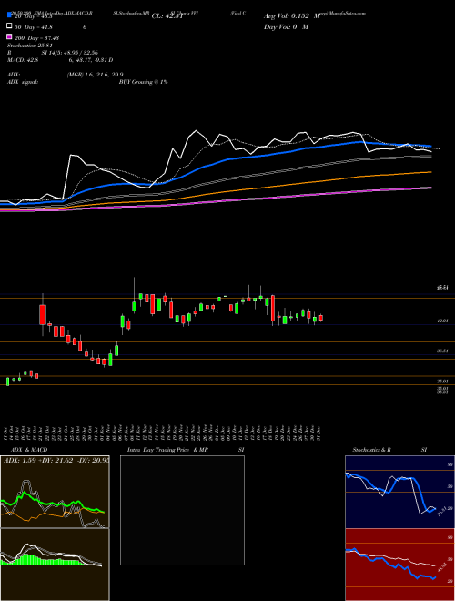 Viad Corp VVI Support Resistance charts Viad Corp VVI NYSE