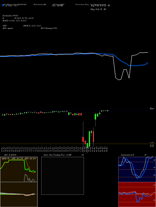 Chart Vivint Smart (VVNT)  Technical (Analysis) Reports Vivint Smart [