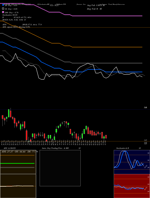 Invesco Senior Income Trust VVR Support Resistance charts Invesco Senior Income Trust VVR NYSE