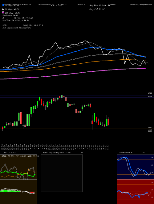 Verizon Communications Inc. VZ Support Resistance charts Verizon Communications Inc. VZ NYSE