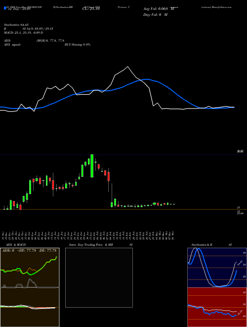 Chart Verizon Communications (VZA)  Technical (Analysis) Reports Verizon Communications [
