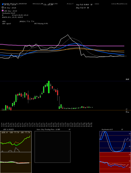 Verizon Communications VZA Support Resistance charts Verizon Communications VZA NYSE