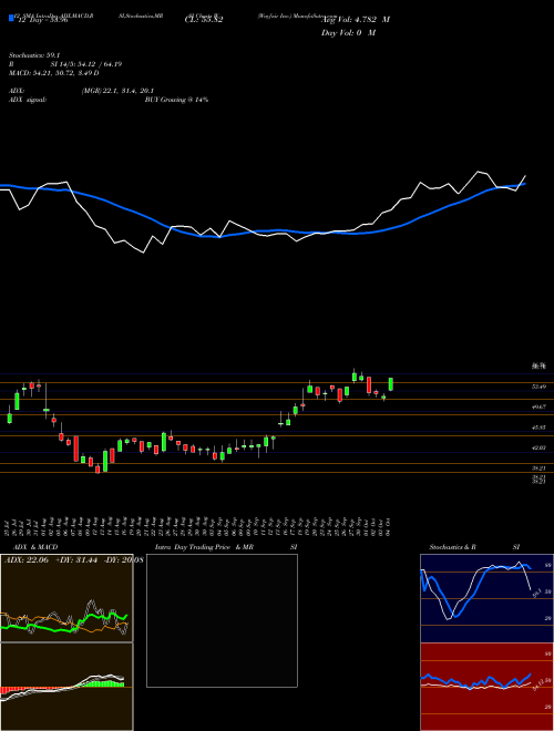 Chart Wayfair Inc (W)  Technical (Analysis) Reports Wayfair Inc [