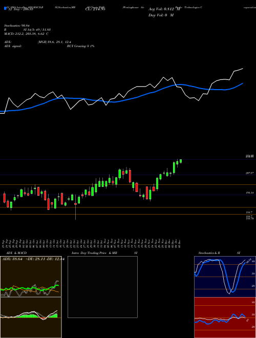 Chart Westinghouse Air (WAB)  Technical (Analysis) Reports Westinghouse Air [