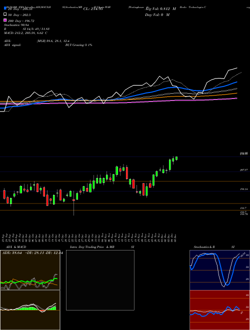 Westinghouse Air Brake Technologies Corporation WAB Support Resistance charts Westinghouse Air Brake Technologies Corporation WAB NYSE