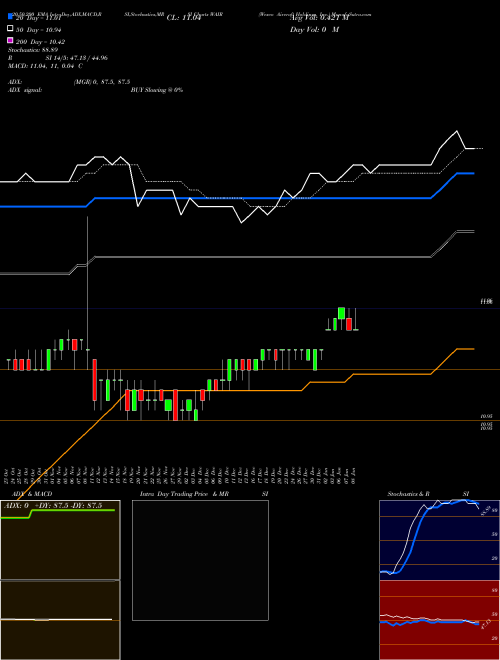 Wesco Aircraft Holdings, Inc. WAIR Support Resistance charts Wesco Aircraft Holdings, Inc. WAIR NYSE