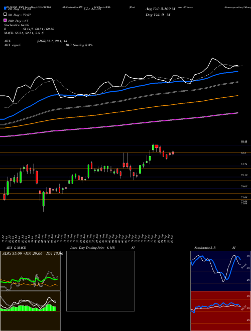 Western Alliance Bancorporation WAL Support Resistance charts Western Alliance Bancorporation WAL NYSE