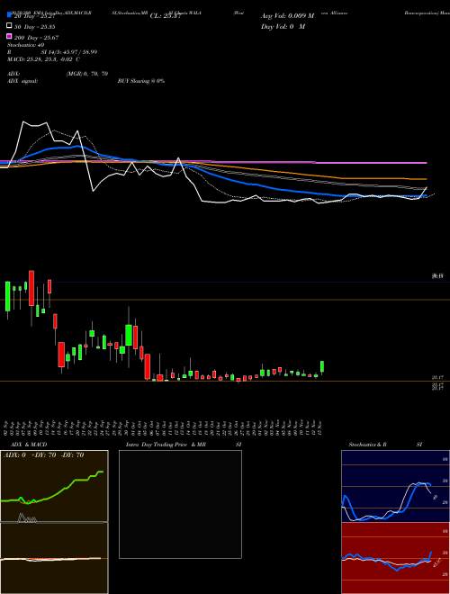 Western Alliance Bancorporation WALA Support Resistance charts Western Alliance Bancorporation WALA NYSE