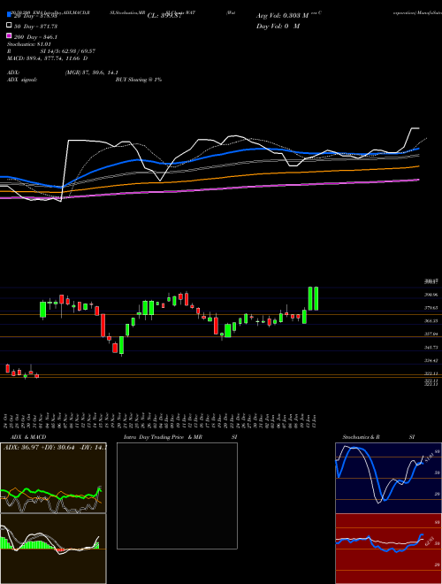 Waters Corporation WAT Support Resistance charts Waters Corporation WAT NYSE