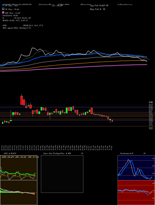 500.com Limited WBAI Support Resistance charts 500.com Limited WBAI NYSE