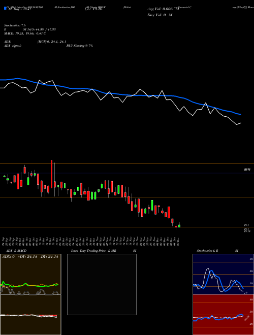 Chart Webster Financial (WBS-F)  Technical (Analysis) Reports Webster Financial [