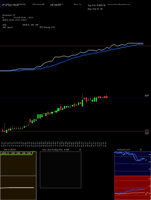 Chart Wesco International (WCC-A)  Technical (Analysis) Reports Wesco International [