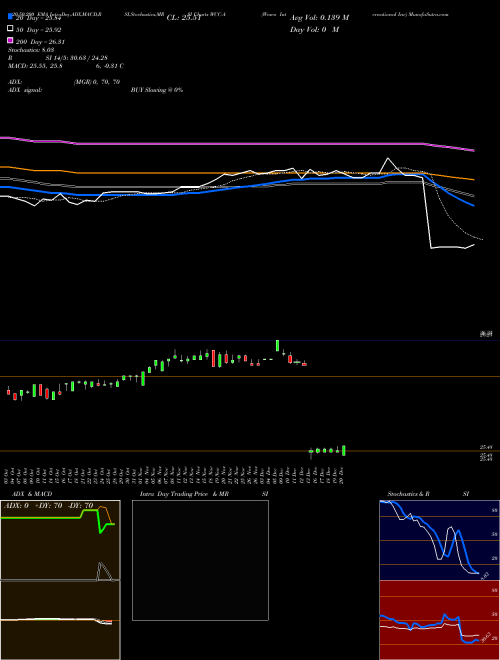 Wesco International Inc WCC-A Support Resistance charts Wesco International Inc WCC-A NYSE