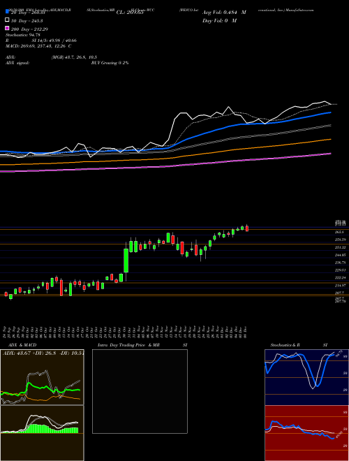 WESCO International, Inc. WCC Support Resistance charts WESCO International, Inc. WCC NYSE