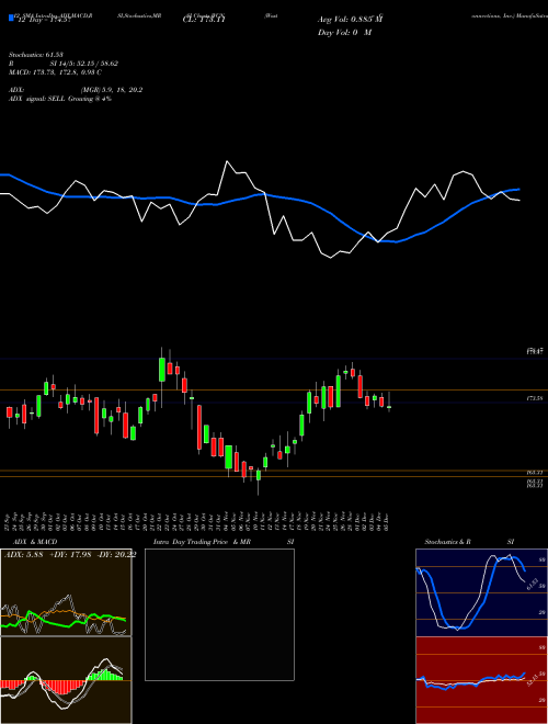 Chart Waste Connections (WCN)  Technical (Analysis) Reports Waste Connections [