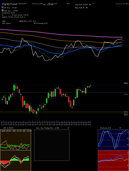 Waste Connections, Inc. WCN Support Resistance charts Waste Connections, Inc. WCN NYSE