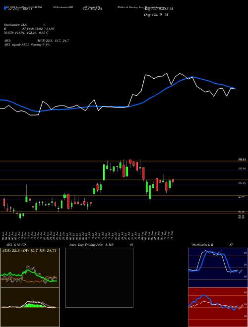 Chart Walker Dunlop (WD)  Technical (Analysis) Reports Walker Dunlop [