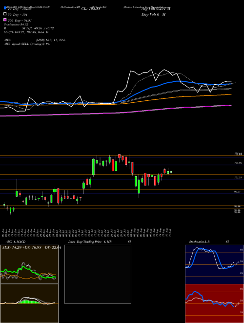 Walker & Dunlop, Inc. WD Support Resistance charts Walker & Dunlop, Inc. WD NYSE