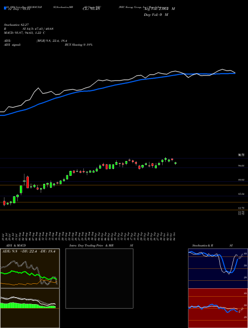 Chart Wec Energy (WEC)  Technical (Analysis) Reports Wec Energy [