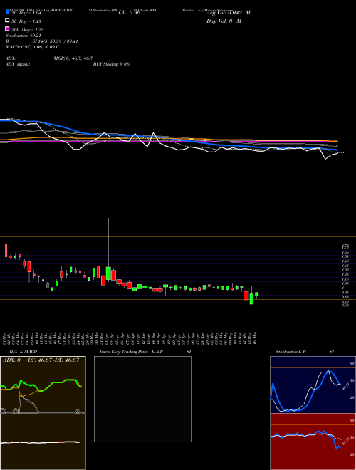 Weidai Ltd. WEI Support Resistance charts Weidai Ltd. WEI NYSE