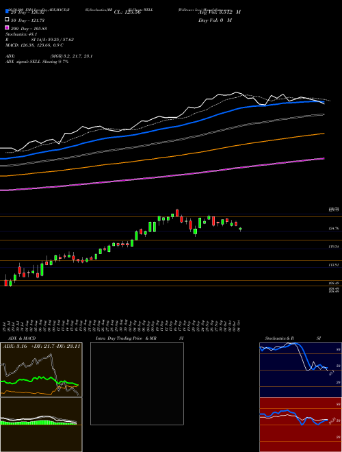 Welltower Inc. WELL Support Resistance charts Welltower Inc. WELL NYSE