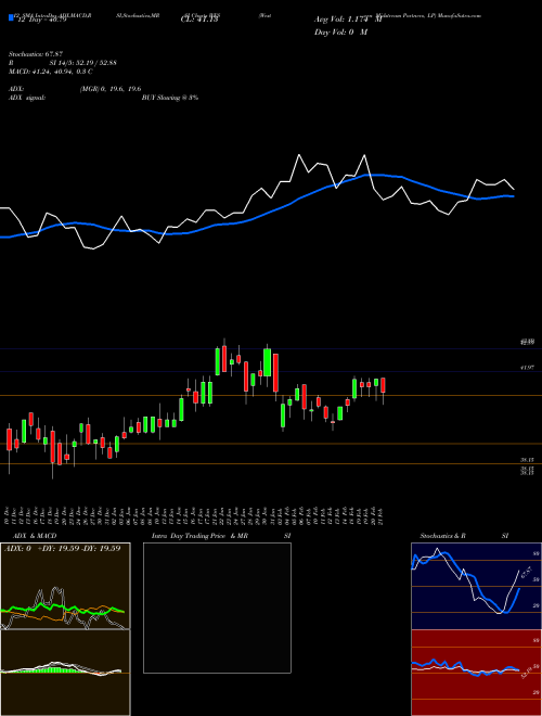 Chart Western Midstream (WES)  Technical (Analysis) Reports Western Midstream [