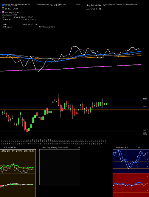 Western Midstream Partners, LP WES Support Resistance charts Western Midstream Partners, LP WES NYSE