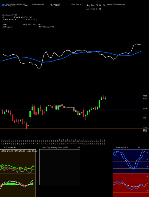 Chart Wells Fargo (WFC)  Technical (Analysis) Reports Wells Fargo [