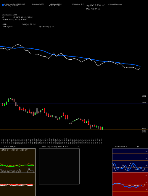 Chart Wells Fargo (WFC-A)  Technical (Analysis) Reports Wells Fargo [