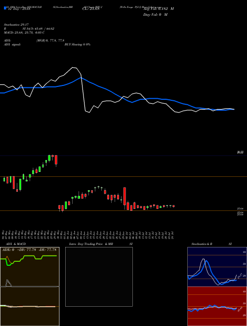 Chart Wells Fargo (WFC-J)  Technical (Analysis) Reports Wells Fargo [