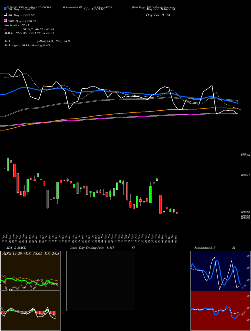 Wells Fargo Pfd L WFC-L Support Resistance charts Wells Fargo Pfd L WFC-L NYSE