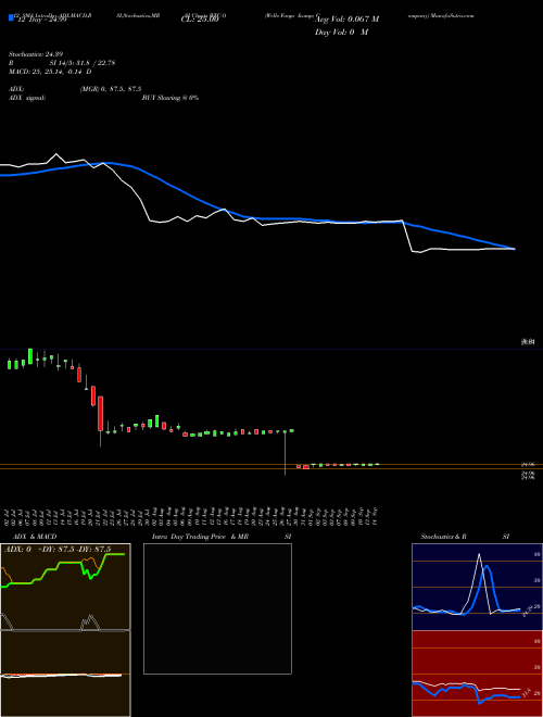 Chart Wells Fargo (WFC-O)  Technical (Analysis) Reports Wells Fargo [